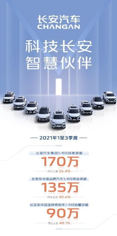长安汽车前三季度累计销售突破170辆 同比增长26.4
